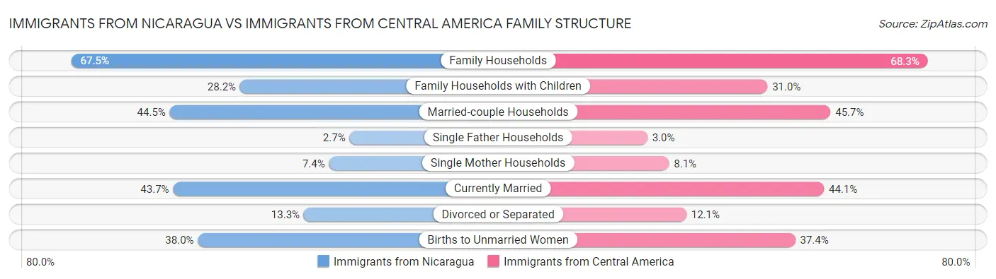 Immigrants from Nicaragua vs Immigrants from Central America Family Structure