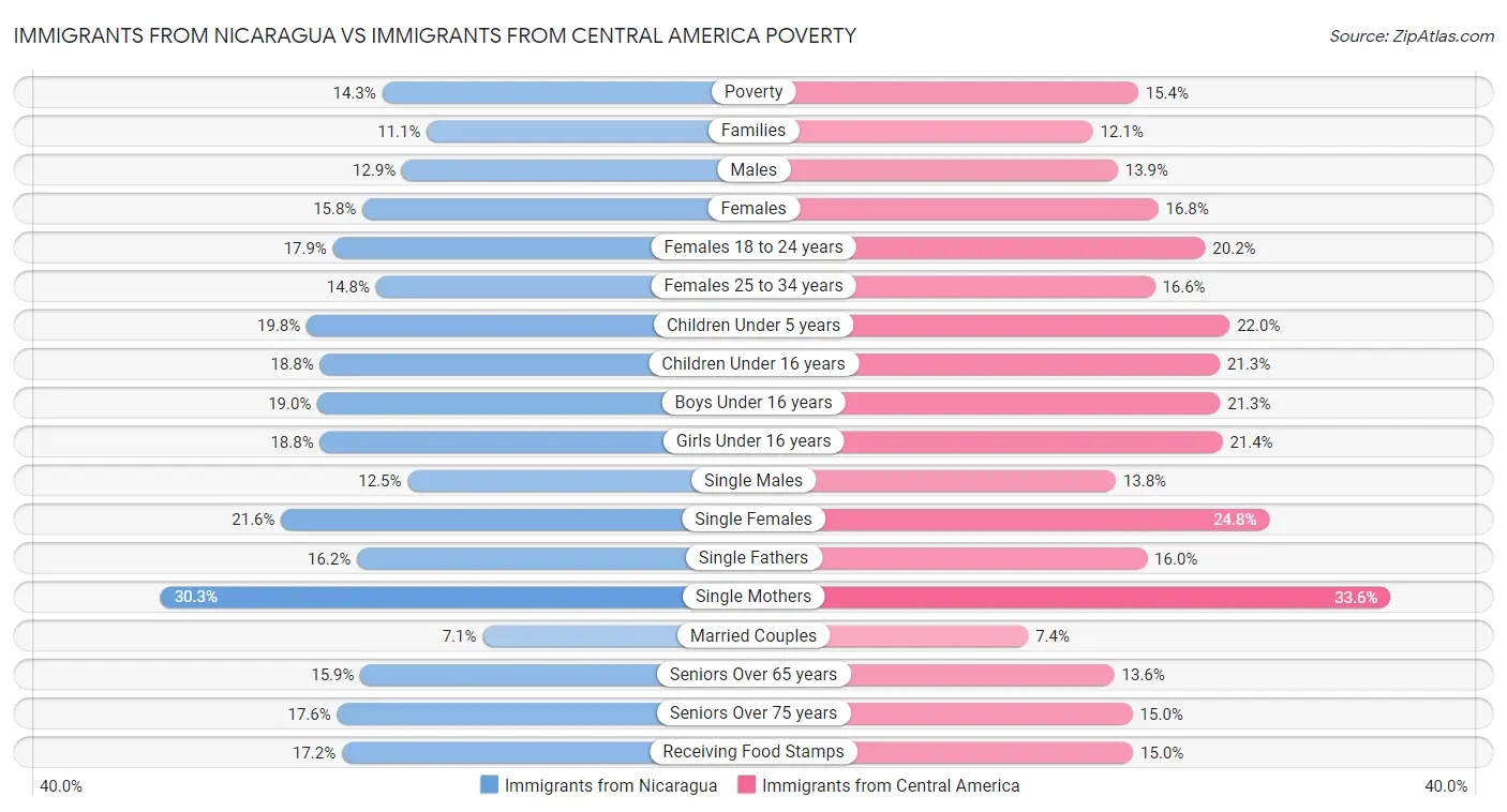 Immigrants from Nicaragua vs Immigrants from Central America Poverty