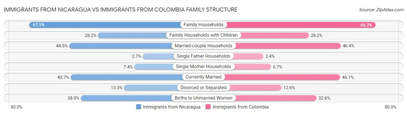 Immigrants from Nicaragua vs Immigrants from Colombia Family Structure