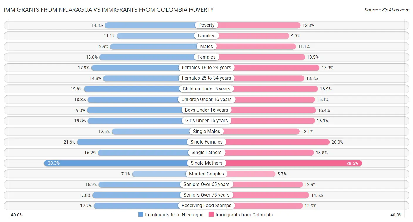 Immigrants from Nicaragua vs Immigrants from Colombia Poverty