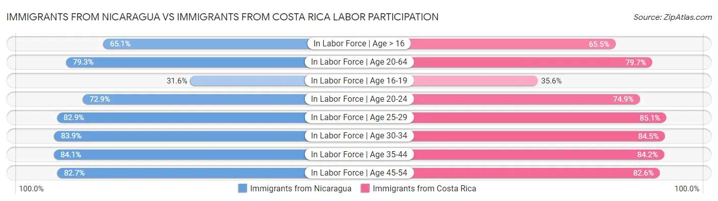 Immigrants from Nicaragua vs Immigrants from Costa Rica Labor Participation