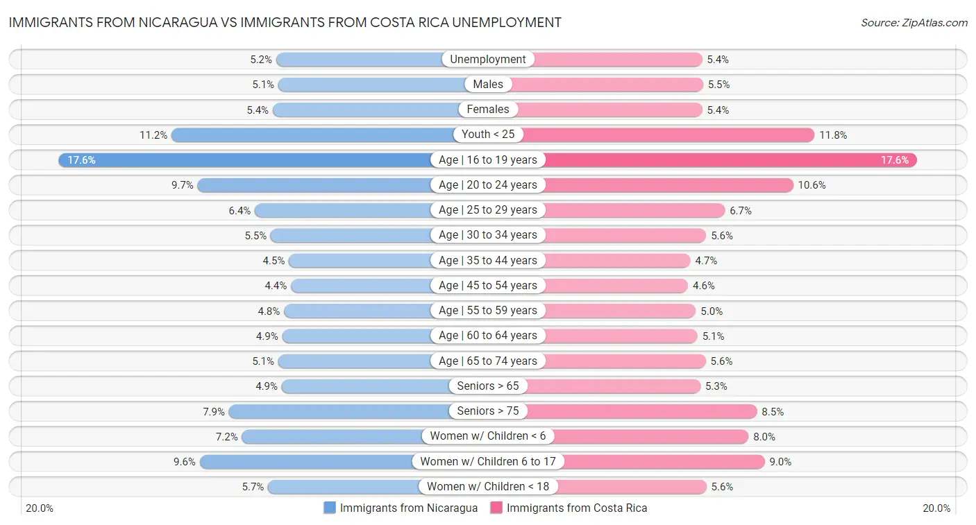 Immigrants from Nicaragua vs Immigrants from Costa Rica Unemployment