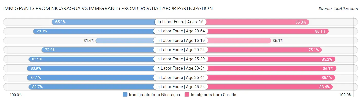 Immigrants from Nicaragua vs Immigrants from Croatia Labor Participation