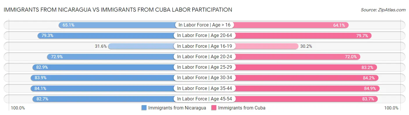 Immigrants from Nicaragua vs Immigrants from Cuba Labor Participation