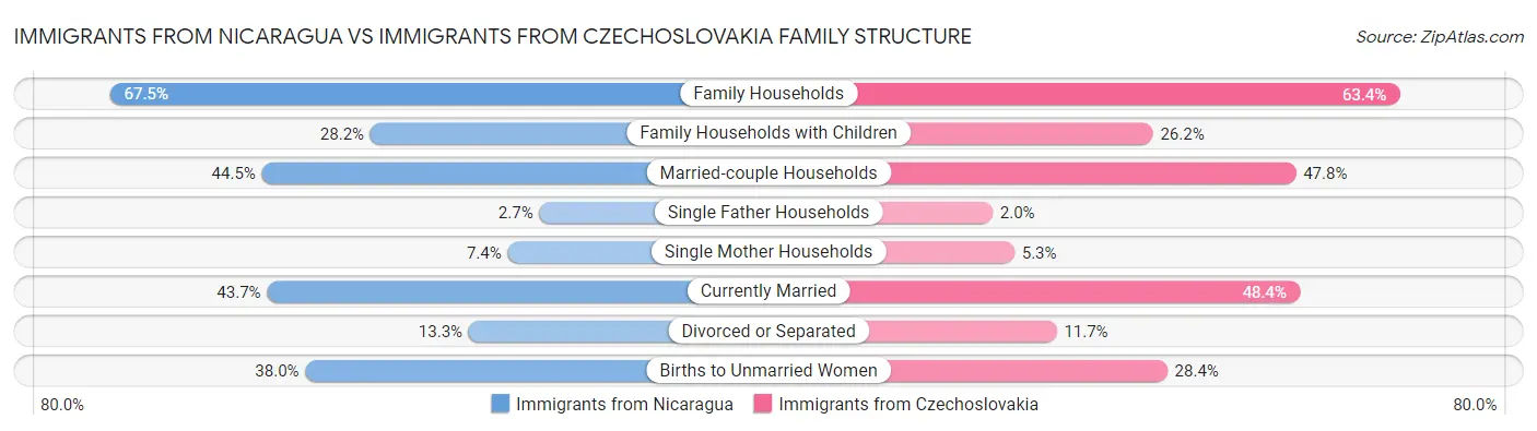 Immigrants from Nicaragua vs Immigrants from Czechoslovakia Family Structure