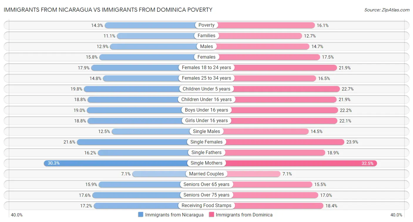 Immigrants from Nicaragua vs Immigrants from Dominica Poverty
