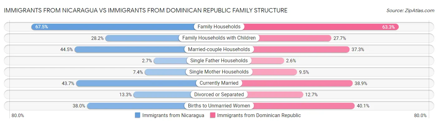 Immigrants from Nicaragua vs Immigrants from Dominican Republic Family Structure