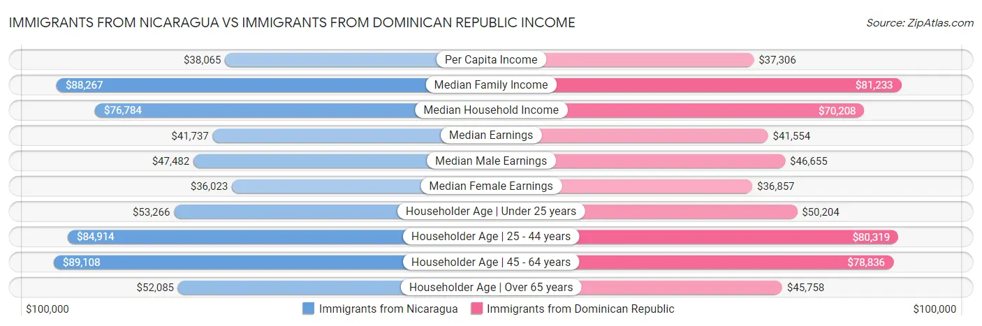 Immigrants from Nicaragua vs Immigrants from Dominican Republic Income