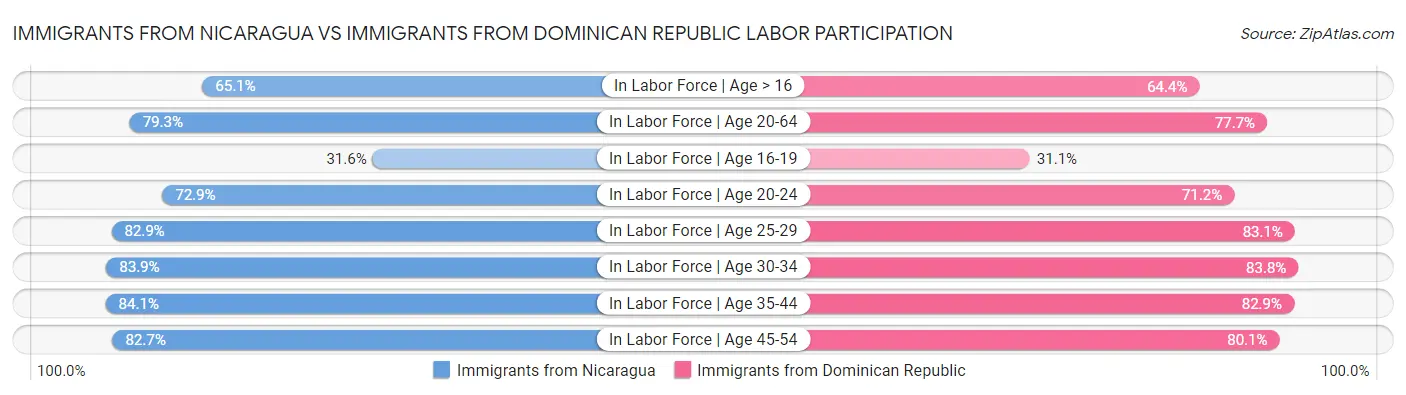 Immigrants from Nicaragua vs Immigrants from Dominican Republic Labor Participation
