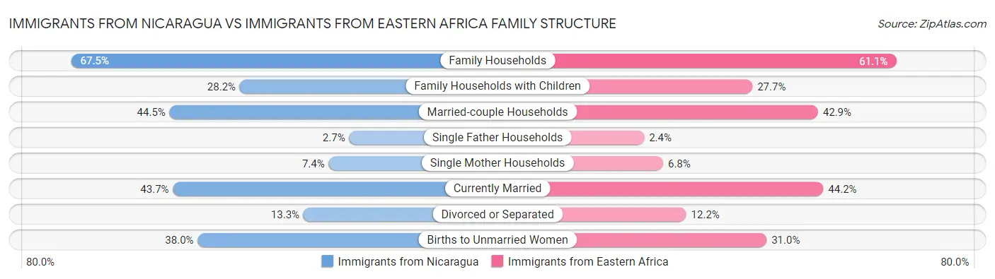 Immigrants from Nicaragua vs Immigrants from Eastern Africa Family Structure