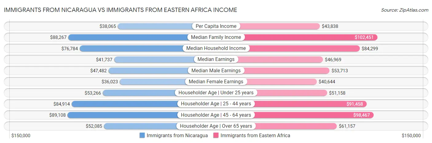 Immigrants from Nicaragua vs Immigrants from Eastern Africa Income