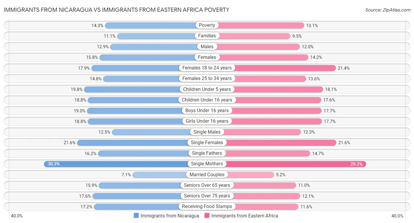 Immigrants from Nicaragua vs Immigrants from Eastern Africa Poverty