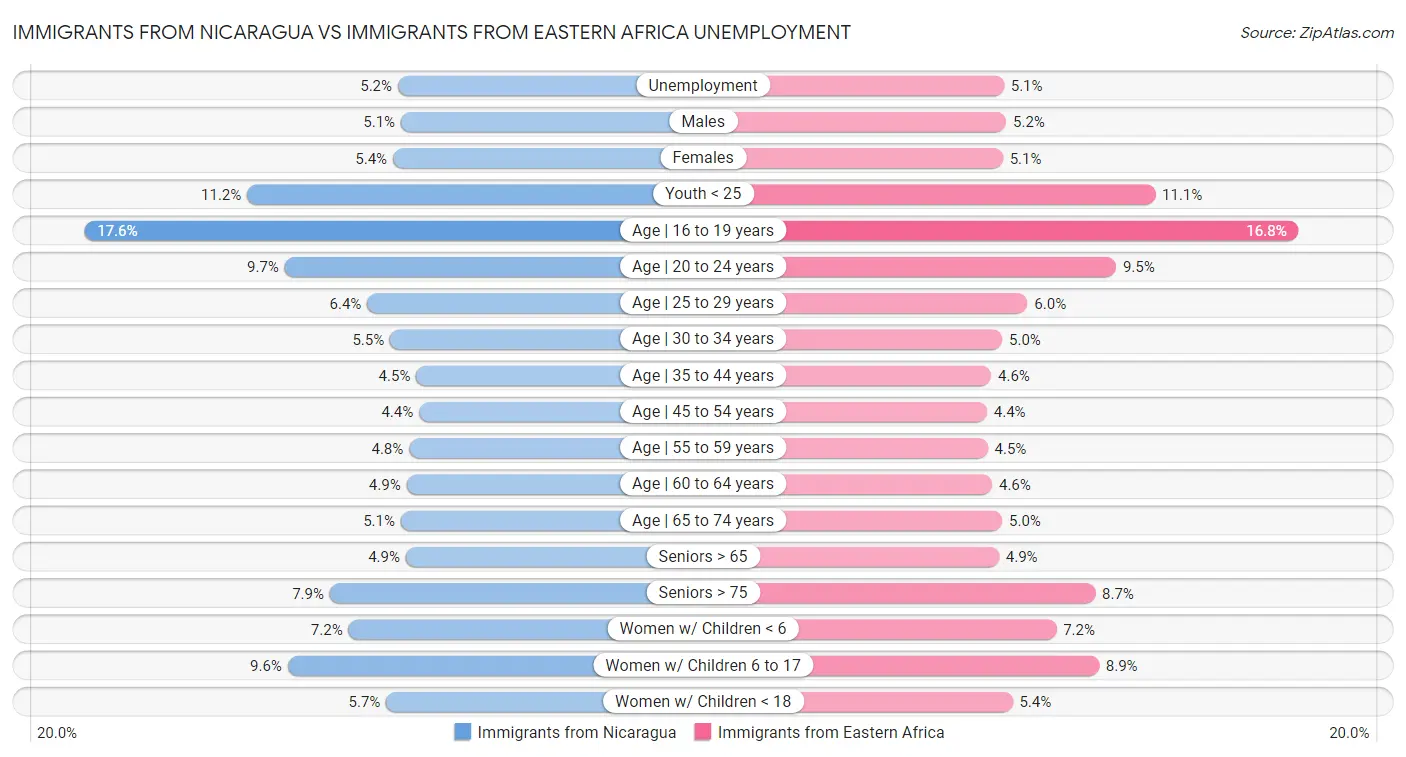 Immigrants from Nicaragua vs Immigrants from Eastern Africa Unemployment