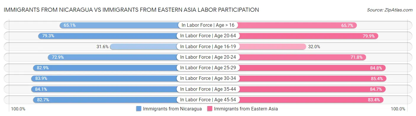Immigrants from Nicaragua vs Immigrants from Eastern Asia Labor Participation