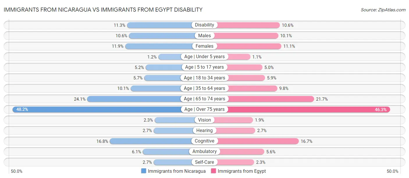 Immigrants from Nicaragua vs Immigrants from Egypt Disability