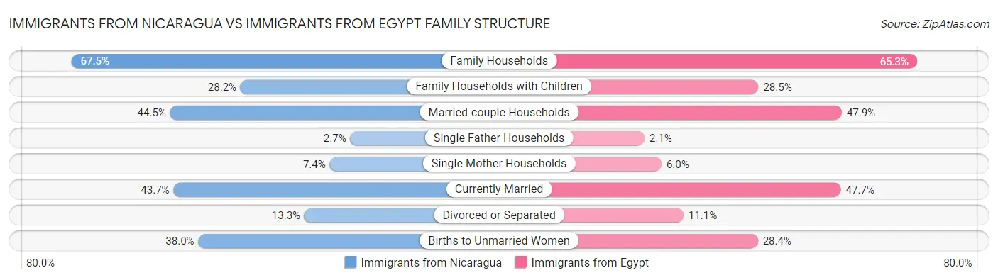 Immigrants from Nicaragua vs Immigrants from Egypt Family Structure