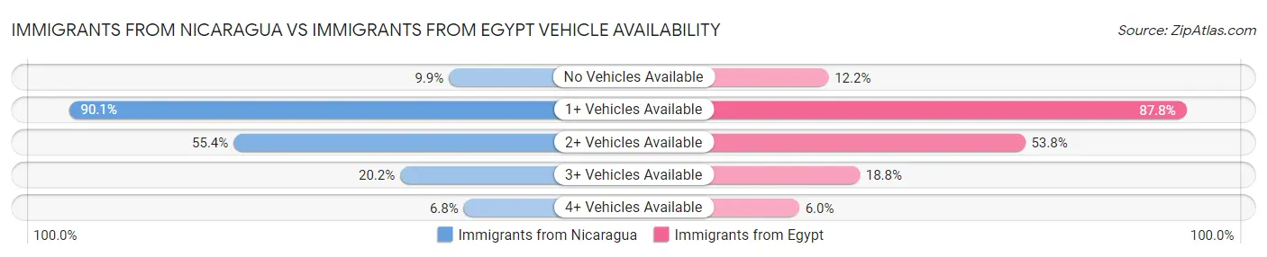 Immigrants from Nicaragua vs Immigrants from Egypt Vehicle Availability