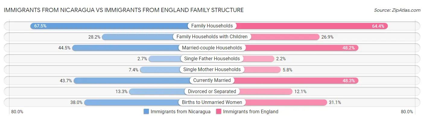 Immigrants from Nicaragua vs Immigrants from England Family Structure