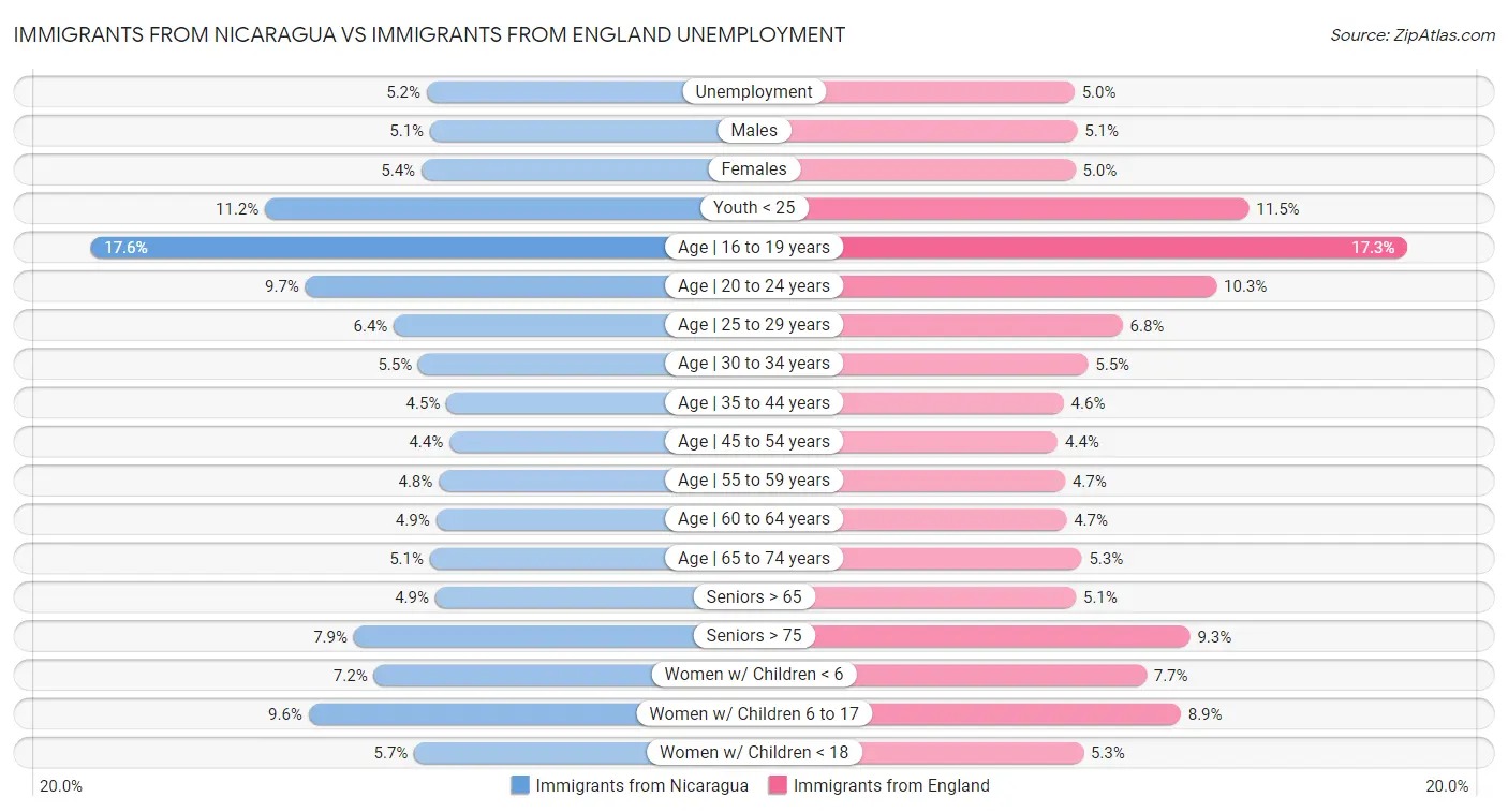 Immigrants from Nicaragua vs Immigrants from England Unemployment