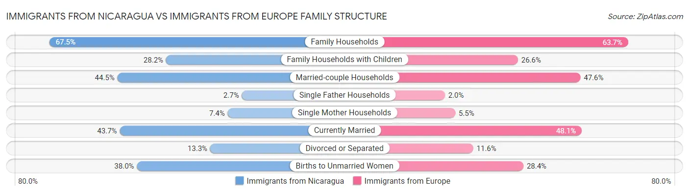 Immigrants from Nicaragua vs Immigrants from Europe Family Structure