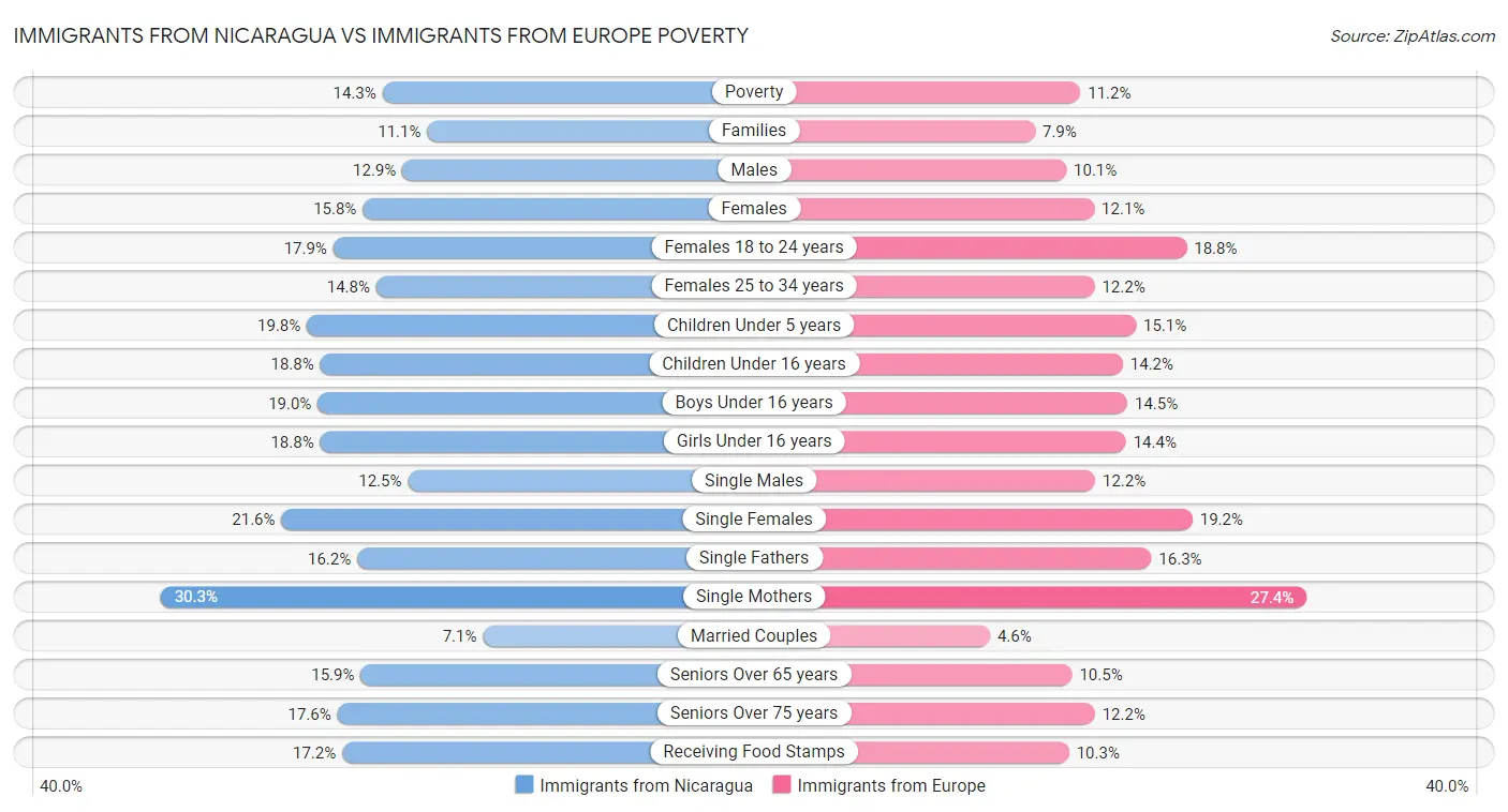 Immigrants from Nicaragua vs Immigrants from Europe Poverty
