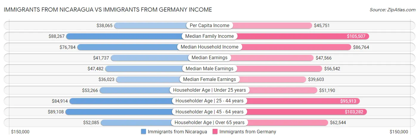 Immigrants from Nicaragua vs Immigrants from Germany Income
