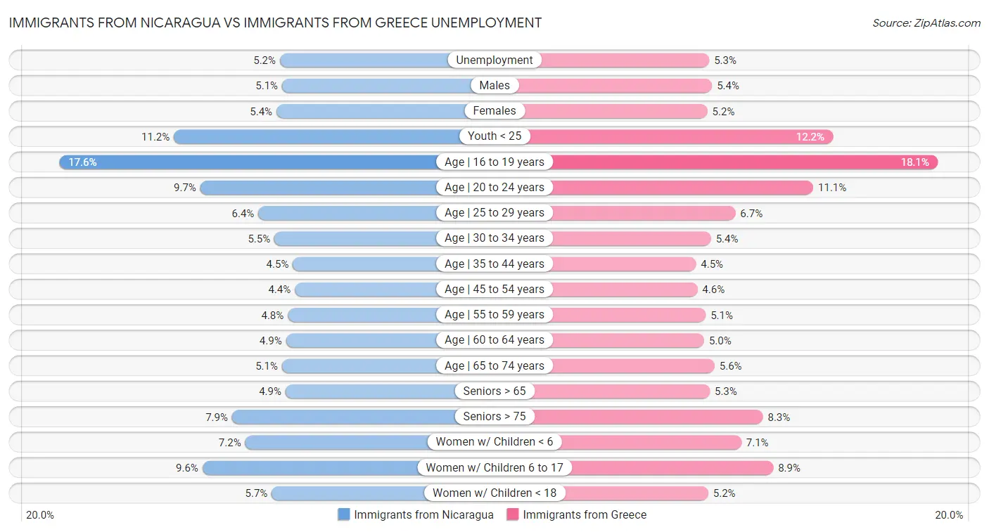 Immigrants from Nicaragua vs Immigrants from Greece Unemployment
