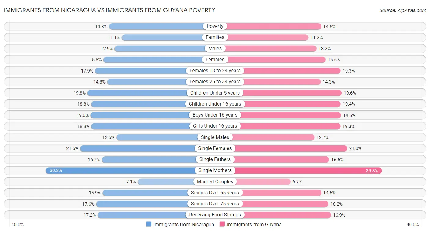 Immigrants from Nicaragua vs Immigrants from Guyana Poverty