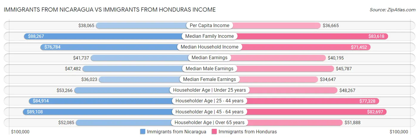Immigrants from Nicaragua vs Immigrants from Honduras Income