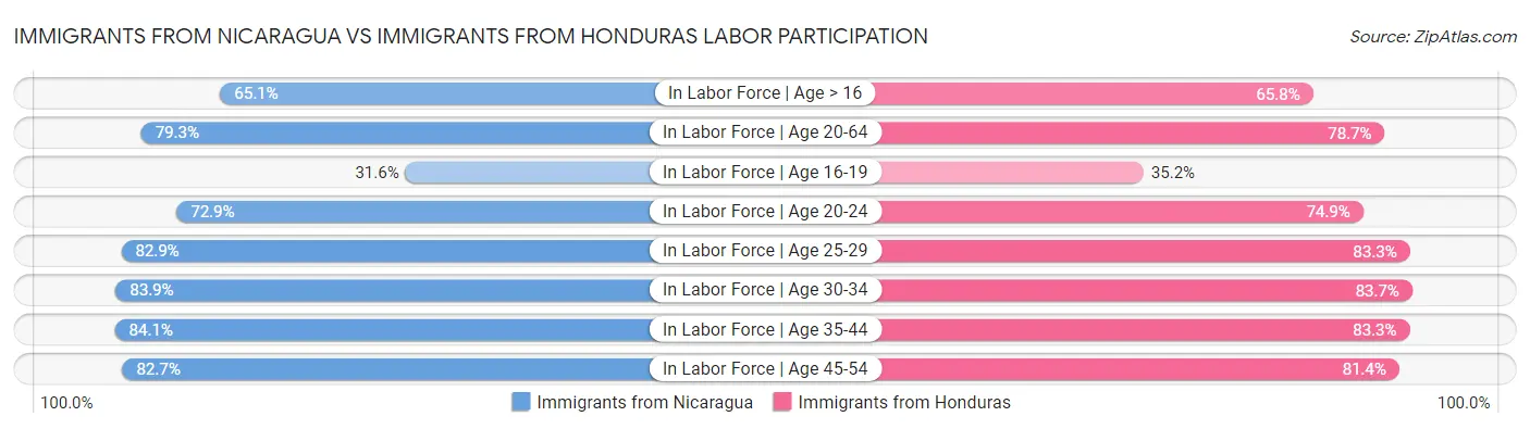 Immigrants from Nicaragua vs Immigrants from Honduras Labor Participation