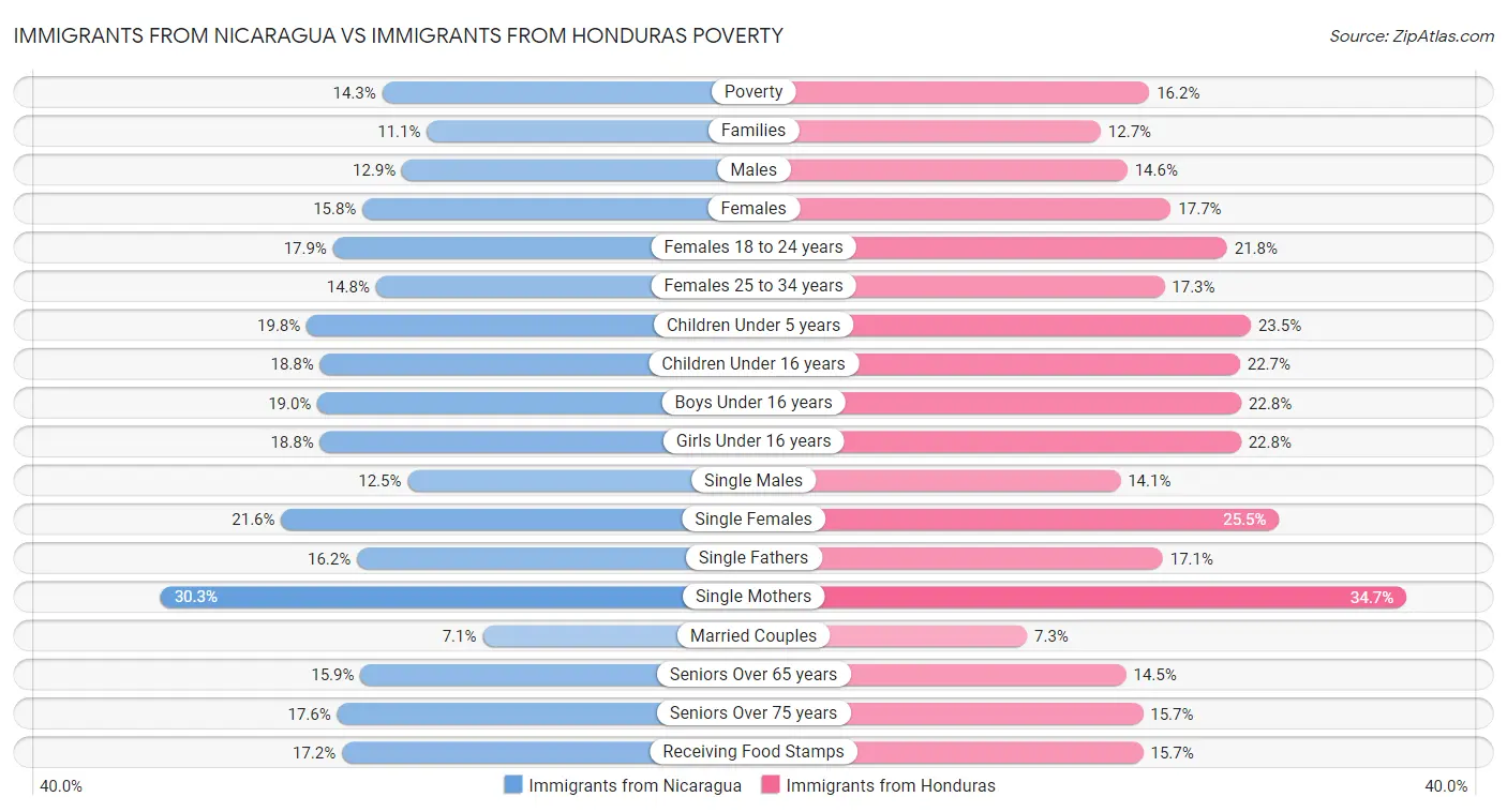 Immigrants from Nicaragua vs Immigrants from Honduras Poverty