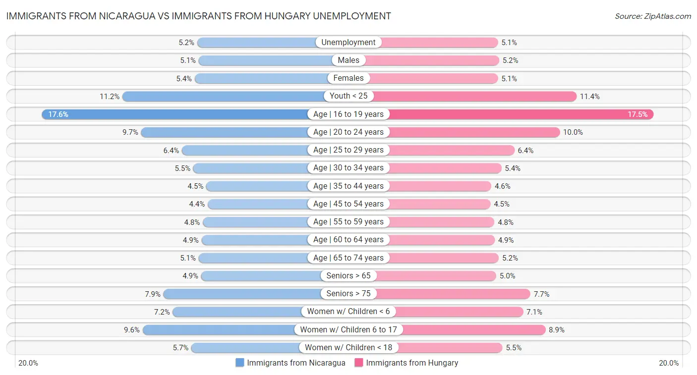 Immigrants from Nicaragua vs Immigrants from Hungary Unemployment