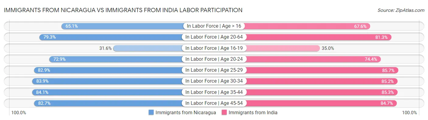 Immigrants from Nicaragua vs Immigrants from India Labor Participation