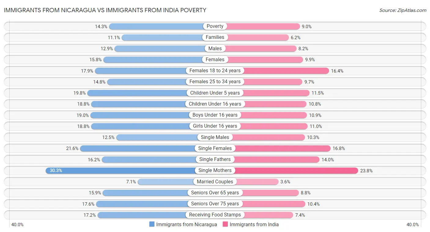 Immigrants from Nicaragua vs Immigrants from India Poverty