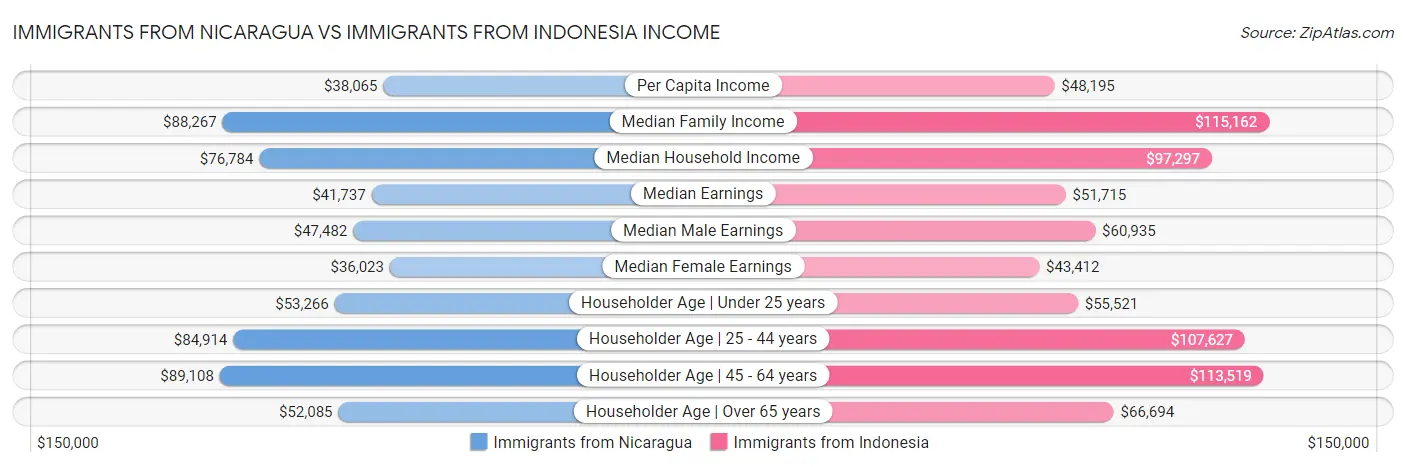 Immigrants from Nicaragua vs Immigrants from Indonesia Income