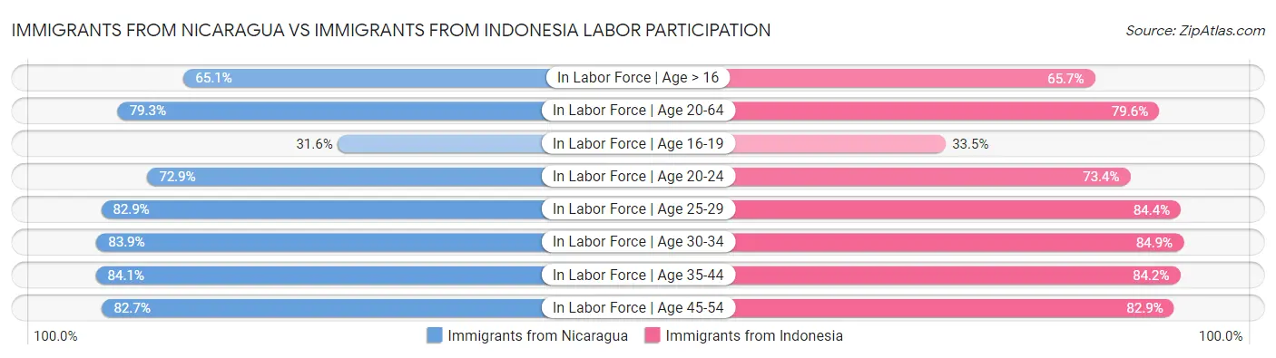 Immigrants from Nicaragua vs Immigrants from Indonesia Labor Participation