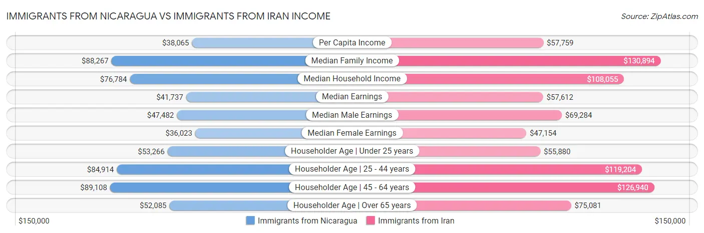 Immigrants from Nicaragua vs Immigrants from Iran Income