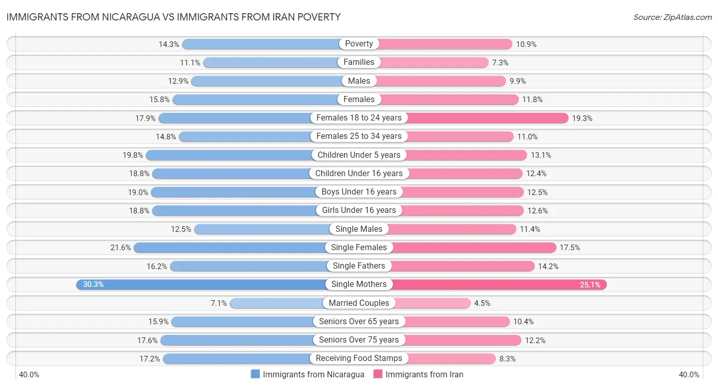 Immigrants from Nicaragua vs Immigrants from Iran Poverty