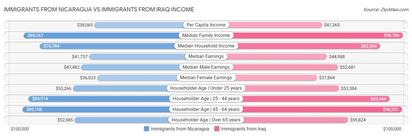 Immigrants from Nicaragua vs Immigrants from Iraq Income
