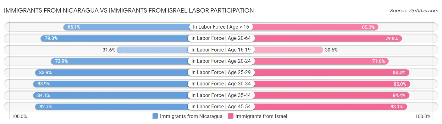 Immigrants from Nicaragua vs Immigrants from Israel Labor Participation
