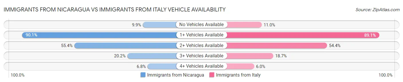 Immigrants from Nicaragua vs Immigrants from Italy Vehicle Availability
