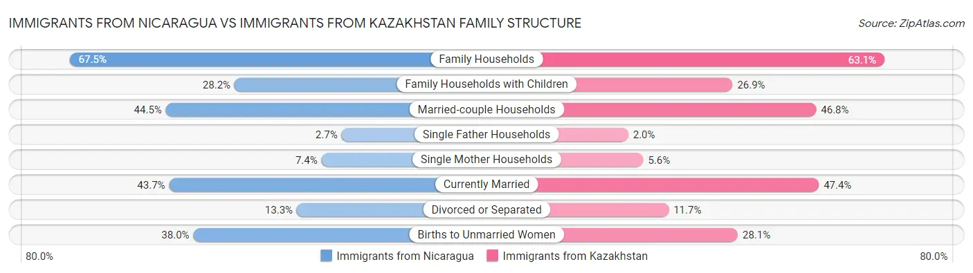 Immigrants from Nicaragua vs Immigrants from Kazakhstan Family Structure