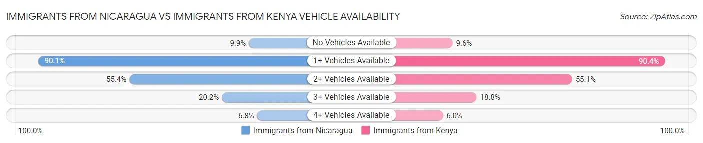 Immigrants from Nicaragua vs Immigrants from Kenya Vehicle Availability