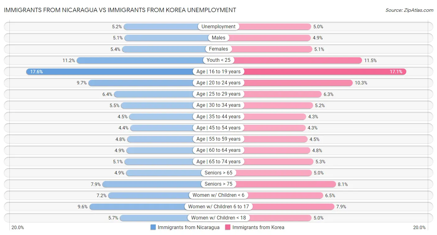 Immigrants from Nicaragua vs Immigrants from Korea Unemployment