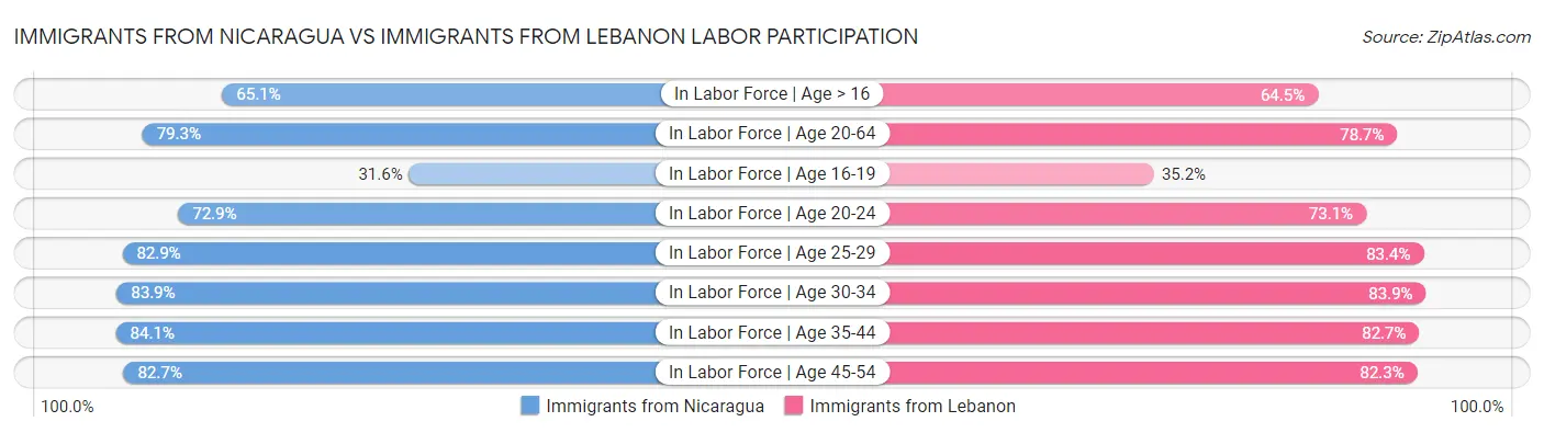Immigrants from Nicaragua vs Immigrants from Lebanon Labor Participation