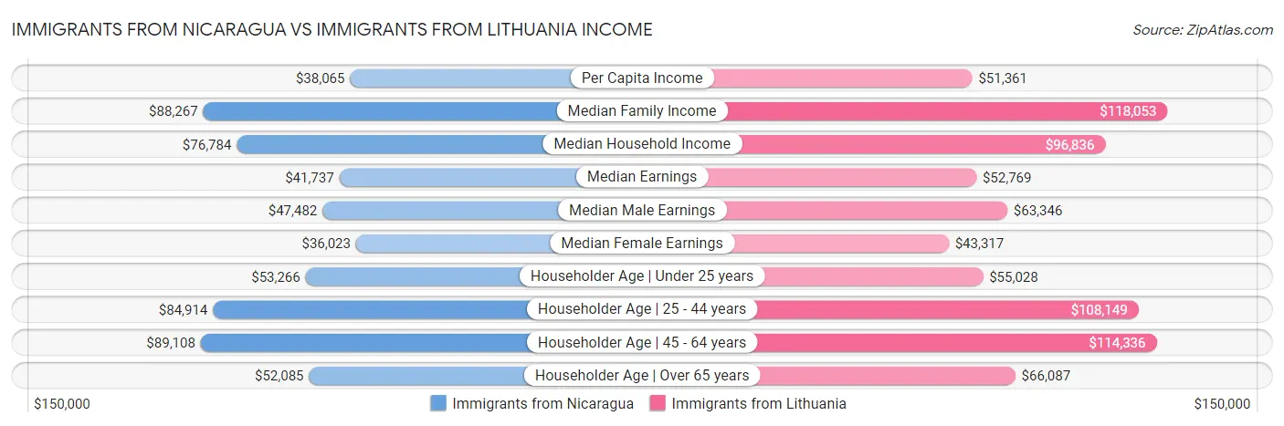Immigrants from Nicaragua vs Immigrants from Lithuania Income