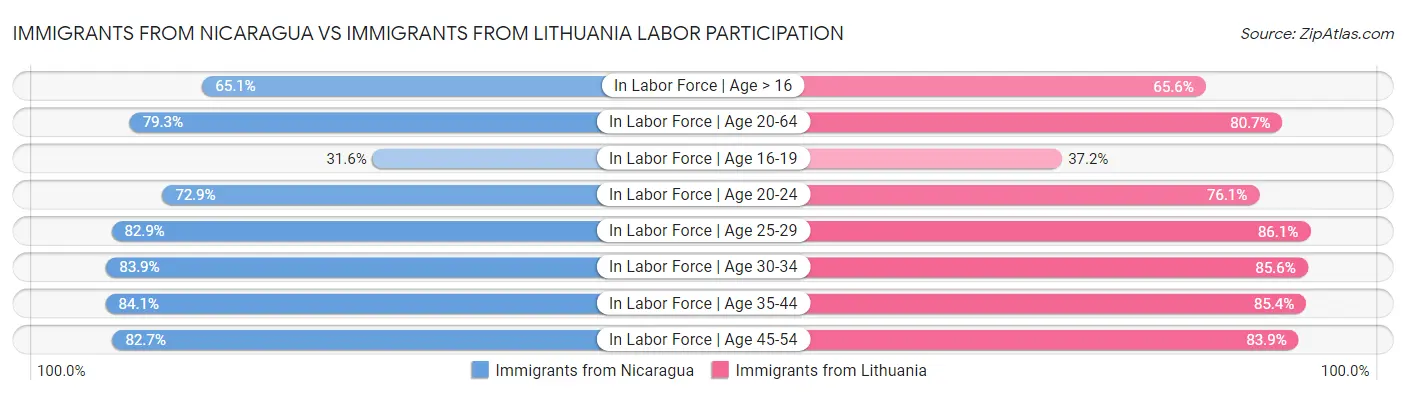 Immigrants from Nicaragua vs Immigrants from Lithuania Labor Participation