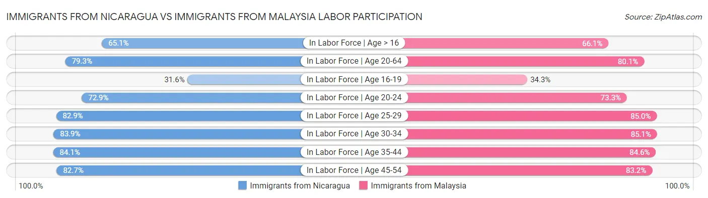 Immigrants from Nicaragua vs Immigrants from Malaysia Labor Participation
