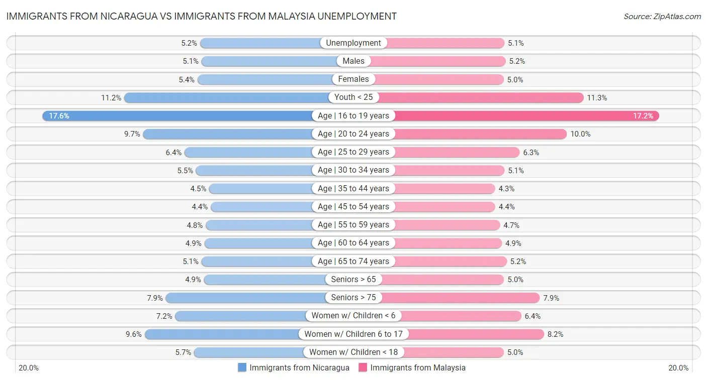 Immigrants from Nicaragua vs Immigrants from Malaysia Unemployment
