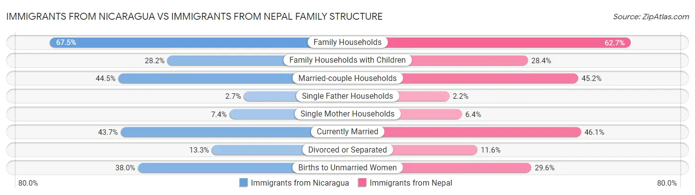 Immigrants from Nicaragua vs Immigrants from Nepal Family Structure